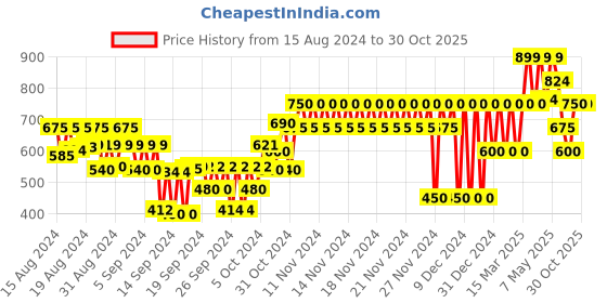 ajio.com gap kids Floral Print Fit & Flare Dress gap kids Price History Graph from 15 Aug 2024 to 30 Oct 2025