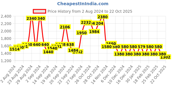 ajio.com Floral Print Fit & Flare Dress Price History Graph from 2 Aug 2024 to 22 Oct 2025