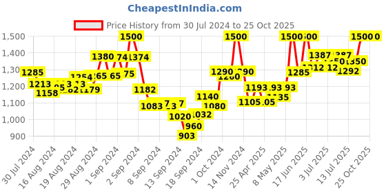 ajio.com mamma's maternity Floral Print Fit & Flare Dress mamma's maternity Price History Graph from 30 Jul 2024 to 25 Oct 2025