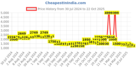 ajio.com juniper Floral Print Fit & Flare Dress juniper Price History Graph from 30 Jul 2024 to 22 Oct 2025