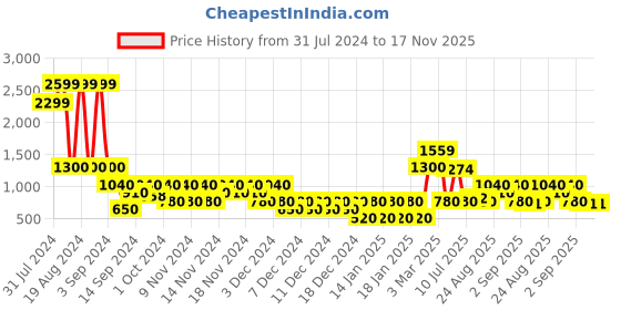 ajio.com svrnaa by azorte Floral Print Fit & Flare Dress svrnaa by azorte Price History Graph from 31 Jul 2024 to 16 Nov 2025