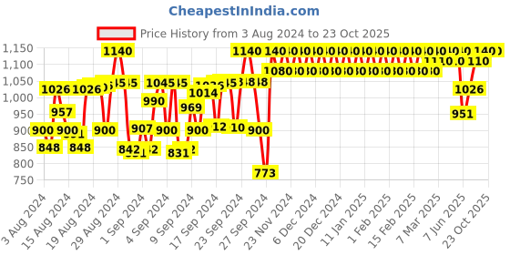 ajio.com fashion dream Floral Print Fit & Flare Dress fashion dream Price History Graph from 3 Aug 2024 to 23 Oct 2025