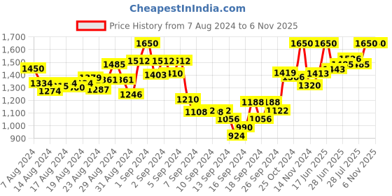 ajio.com mamma's maternity Floral Print Fit & Flare Dress mamma's maternity Price History Graph from 7 Aug 2024 to 6 Nov 2025