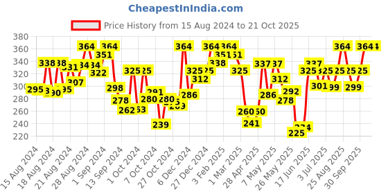 ajio.com popwings Floral Print Fit and Flare Dress popwings Price History Graph from 15 Aug 2024 to 19 Oct 2025