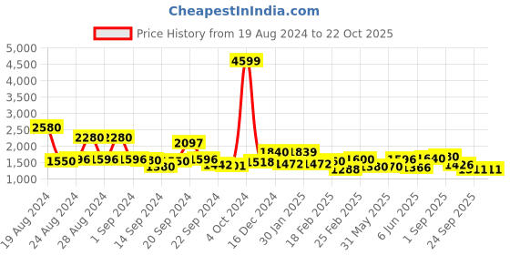 ajio.com Floral Print Fit & Flare Dress Price History Graph from 19 Aug 2024 to 21 Oct 2025