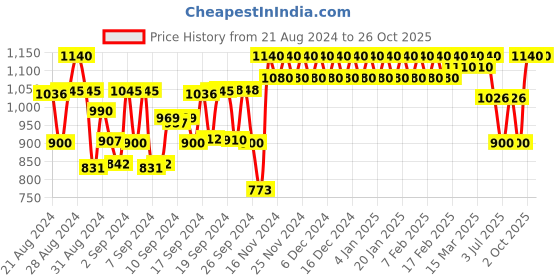 ajio.com fashion dream Floral Print Fit & Flare Dress fashion dream Price History Graph from 21 Aug 2024 to 26 Oct 2025