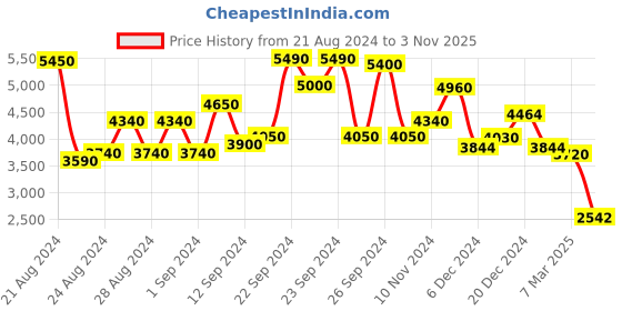 ajio.com label ritu kumar Floral Print Fit & Flare Dress label ritu kumar Price History Graph from 21 Aug 2024 to 3 Nov 2025