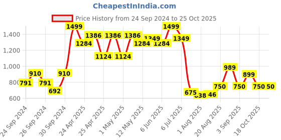 ajio.com peppermint Floral Print Fit & Flare Dress peppermint Price History Graph from 24 Sep 2024 to 24 Oct 2025