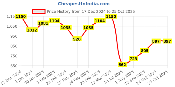 ajio.com miniklub Floral Print Fit & Flare Dress miniklub Price History Graph from 17 Dec 2024 to 25 Oct 2025