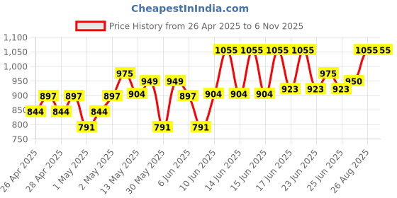 ajio.com peppermint Floral Print Fit & Flare Dress peppermint Price History Graph from 26 Apr 2025 to 2 Nov 2025