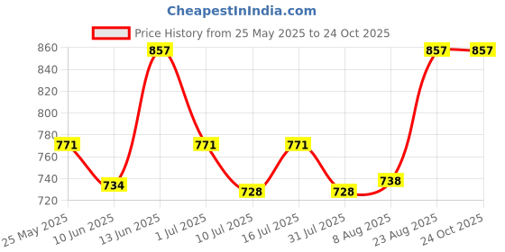 ajio.com peppermint Floral Print Fit & Flare Dress peppermint Price History Graph from 25 May 2025 to 23 Oct 2025