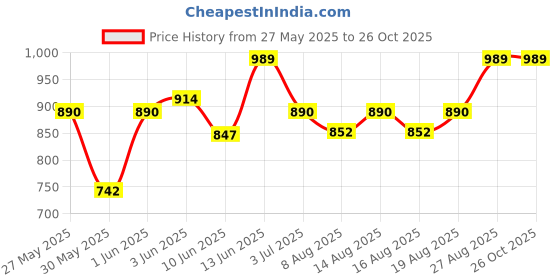 ajio.com peppermint Floral Print Fit & Flare Dress peppermint Price History Graph from 27 May 2025 to 26 Oct 2025