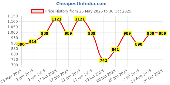 ajio.com peppermint Floral Print Fit & Flare Dress peppermint Price History Graph from 25 May 2025 to 30 Oct 2025