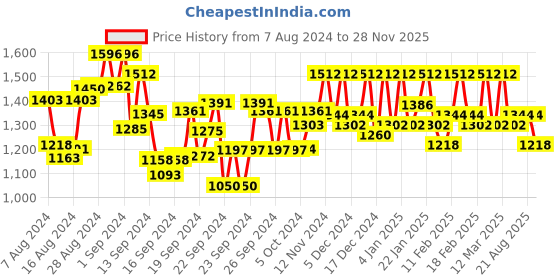 ajio.com mabish by sonal jain Floral Print Fit & Flare Dress with Collar Neck mabish by sonal jain Price History Graph from 7 Aug 2024 to 28 Nov 2025