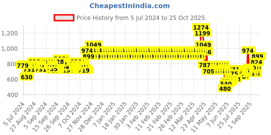 ajio.com mothercare Floral Print Fit & Flare Dress with Contrast Bodice mothercare Price History Graph from 5 Jul 2024 to 24 Oct 2025