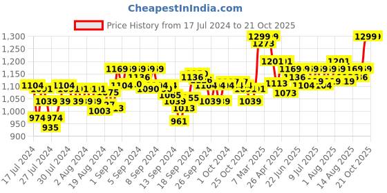 ajio.com momtobe Floral Print Fit & Flare Dress with Mandarin Collar momtobe Price History Graph from 17 Jul 2024 to 21 Oct 2025