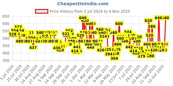 ajio.com tior Floral Print Fit & Flare Dress with Ruffled Detail tior Price History Graph from 5 Jul 2024 to 3 Nov 2025