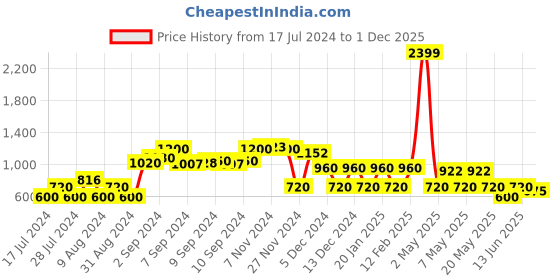 ajio.com avaasa set Floral Print Fit & Flare Dress with Shrug avaasa set Price History Graph from 17 Jul 2024 to 1 Dec 2025