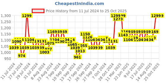 ajio.com momtobe Floral Print Fit & Flare Dress with Tie-Up momtobe Price History Graph from 11 Jul 2024 to 24 Oct 2025