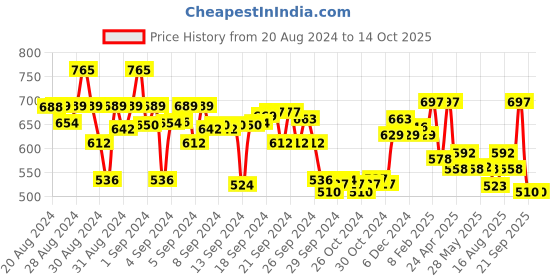ajio.com nauti nati Floral Print Fit & Flared Dress nauti nati Price History Graph from 20 Aug 2024 to 14 Oct 2025