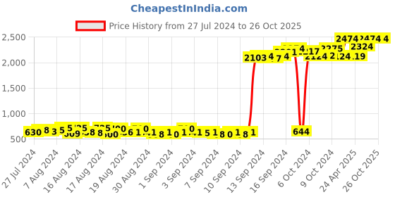 ajio.com dharmikaay trendz Floral Print Fit & Flared Dress with Bow dharmikaay trendz Price History Graph from 27 Jul 2024 to 24 Oct 2025