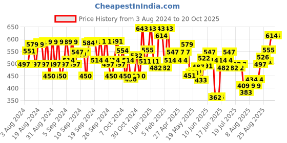 ajio.com avsar trendz Floral Print Fit & Flared Dress with Handbag avsar trendz Price History Graph from 3 Aug 2024 to 19 Oct 2025