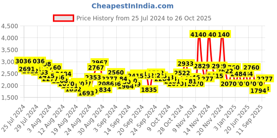 ajio.com label ritu kumar Floral Print Fitted Jumpsuit with Cutout label ritu kumar Price History Graph from 25 Jul 2024 to 26 Oct 2025