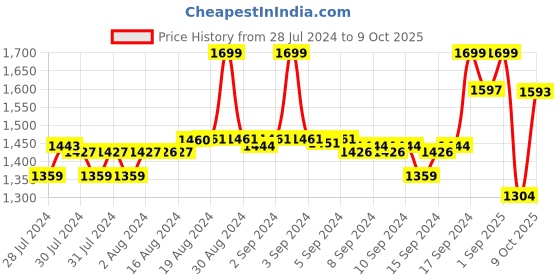 ajio.com fabindia Floral Print Fitted Top fabindia Price History Graph from 28 Jul 2024 to 9 Oct 2025