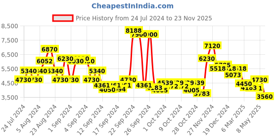 ajio.com ritu kumar Floral Print Fitted V-Neck Jumpsuit ritu kumar Price History Graph from 24 Jul 2024 to 23 Nov 2025