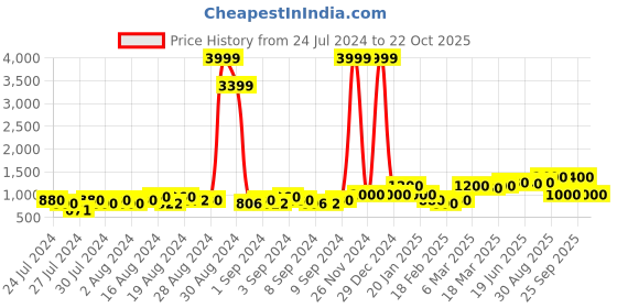 ajio.com juniper Floral Print Flared Dress juniper Price History Graph from 24 Jul 2024 to 22 Oct 2025