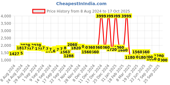 ajio.com aurelia Floral Print Flared Dress aurelia Price History Graph from 8 Aug 2024 to 17 Oct 2025