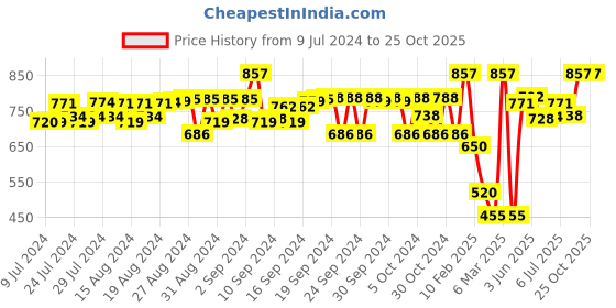 ajio.com peppermint Floral Print Flared Dress with Back Tie-Up peppermint Price History Graph from 9 Jul 2024 to 24 Oct 2025