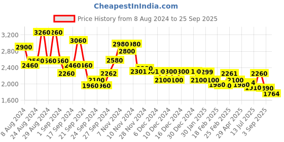 ajio.com Floral Print Flared Dress with Belt Price History Graph from 8 Aug 2024 to 25 Sep 2025