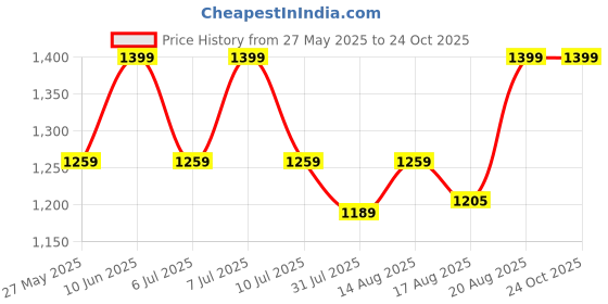 ajio.com peppermint Floral Print Flared Dress with Belt peppermint Price History Graph from 27 May 2025 to 24 Oct 2025
