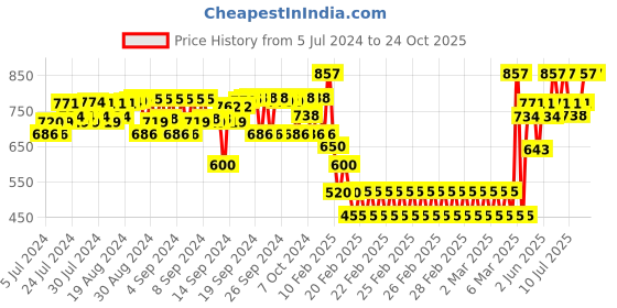 ajio.com peppermint Floral Print Flared Dress with Overlay peppermint Price History Graph from 5 Jul 2024 to 24 Oct 2025
