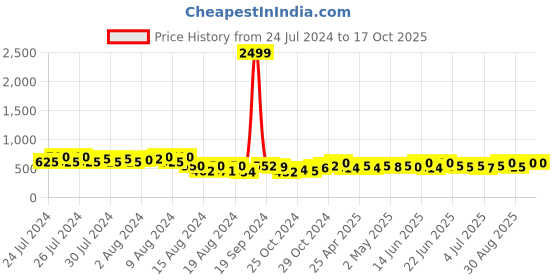 ajio.com neudis Floral Print Flared Ghagra neudis Price History Graph from 24 Jul 2024 to 16 Oct 2025