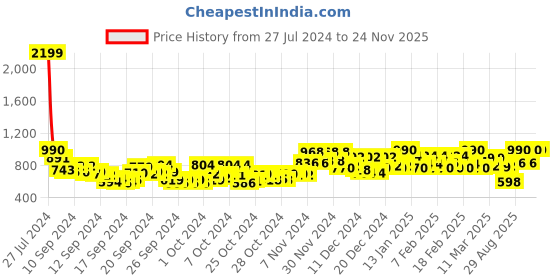 ajio.com gulmohar jaipur Floral Print Flared Kurta gulmohar jaipur Price History Graph from 27 Jul 2024 to 24 Nov 2025