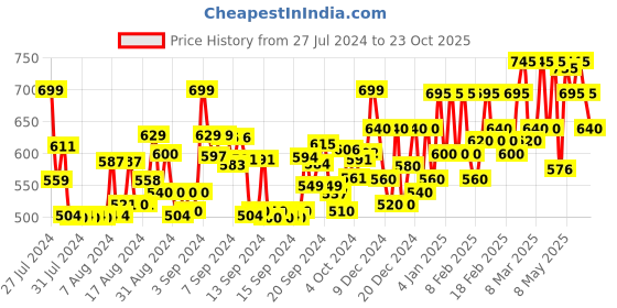 ajio.com nishabd Floral Print Flared Kurta nishabd Price History Graph from 27 Jul 2024 to 20 Oct 2025