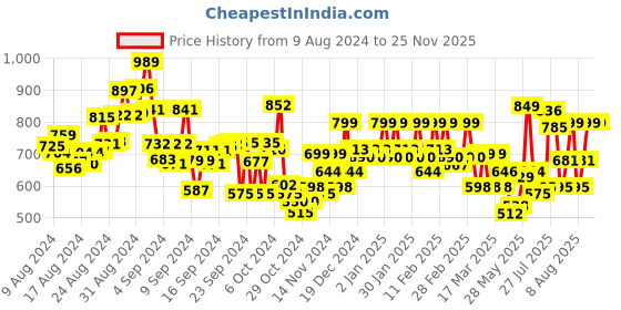 ajio.com womenclick Floral Print Flared Kurta womenclick Price History Graph from 9 Aug 2024 to 25 Nov 2025