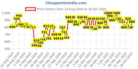 ajio.com kimayra Floral Print Flared Kurta kimayra Price History Graph from 14 Aug 2024 to 26 Oct 2025