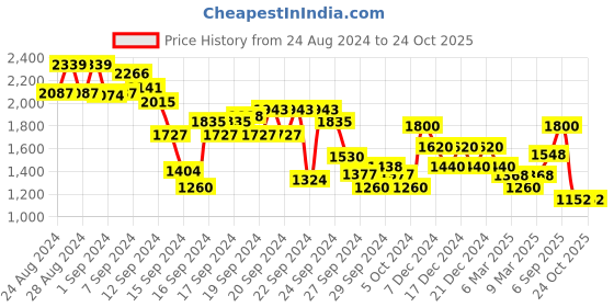 ajio.com biba Floral Print Flared Kurta biba Price History Graph from 24 Aug 2024 to 22 Oct 2025