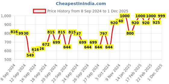 ajio.com kimayra Floral Print Flared Kurta kimayra Price History Graph from 8 Sep 2024 to 1 Dec 2025