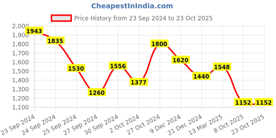 ajio.com biba Floral Print Flared Kurta biba Price History Graph from 23 Sep 2024 to 22 Oct 2025