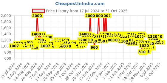 ajio.com fiorra Floral Print Flared Kurta Set fiorra Price History Graph from 17 Jul 2024 to 31 Oct 2025