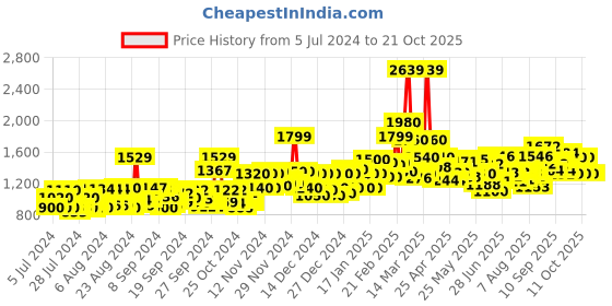 ajio.com mizaz Floral Print Flared Kurta Set with Dupatta mizaz Price History Graph from 5 Jul 2024 to 21 Oct 2025