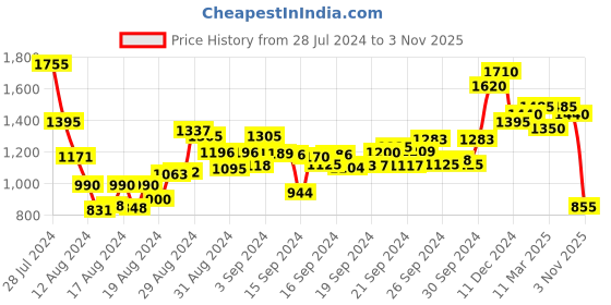 ajio.com janasya Floral Print Flared Kurta Set with Dupatta janasya Price History Graph from 28 Jul 2024 to 3 Nov 2025