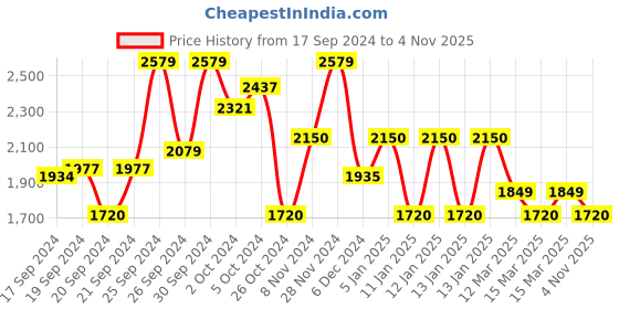 ajio.com biba Floral Print Flared Kurta Set with Dupatta biba Price History Graph from 17 Sep 2024 to 4 Nov 2025