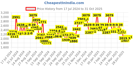 ajio.com weavllite Floral Print Flared Kurta Suit Set weavllite Price History Graph from 17 Jul 2024 to 31 Oct 2025