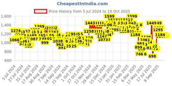 ajio.com kimayra Floral Print Flared Kurta with Palazzos & Dupatta kimayra Price History Graph from 5 Jul 2024 to 10 Oct 2025