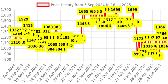 ajio.com gulmohar jaipur Floral Print Flared Kurta with Pants & Dupatta gulmohar jaipur Price History Graph from 3 Sep 2024 to 16 Jul 2025